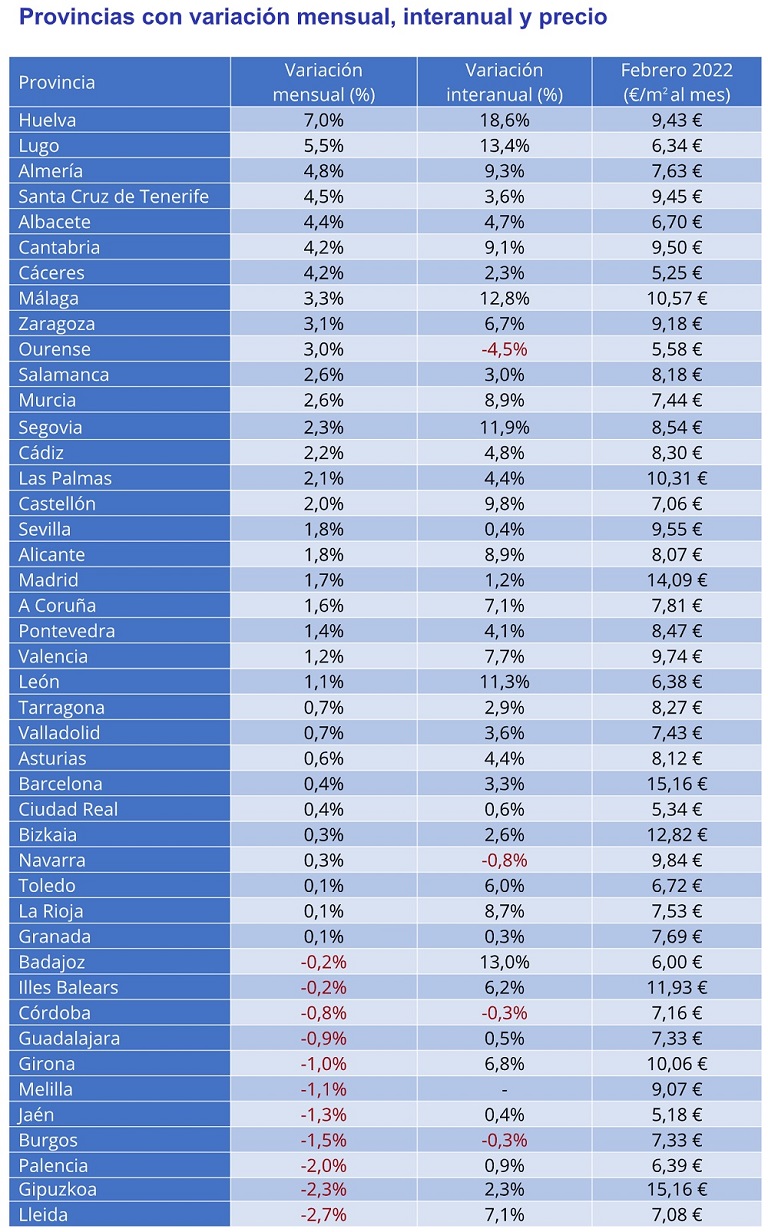 El precio del alquiler cumple un año de descensos continuados en España y cae un -1% interanual en febrero
