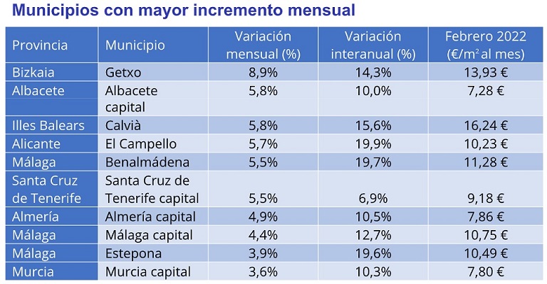 El precio del alquiler cumple un año de descensos continuados en España y cae un -1% interanual en febrero