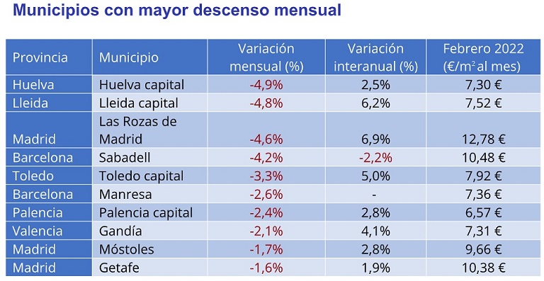 El precio del alquiler cumple un año de descensos continuados en España y cae un -1% interanual en febrero