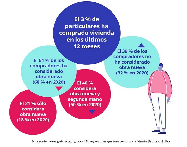 La pandemia modifica las prioridades en la búsqueda de vivienda y crece la demanda de terraza