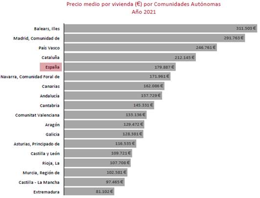 Los precios medios por vivienda se triplican ampliamente entre comunidades autónomas