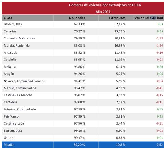 Los precios medios por vivienda se triplican ampliamente entre comunidades autónomas