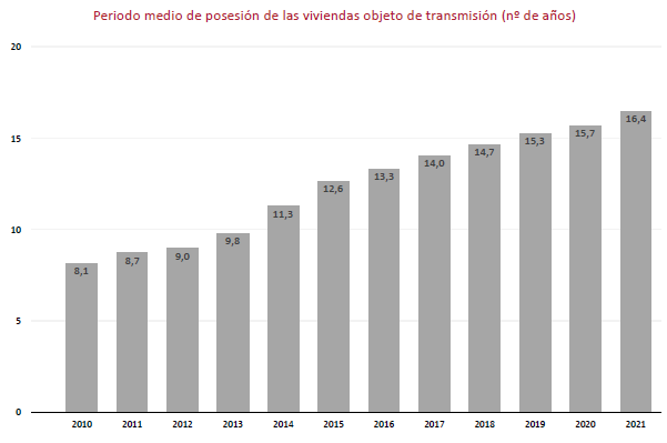 Los precios medios por vivienda se triplican ampliamente entre comunidades autónomas
