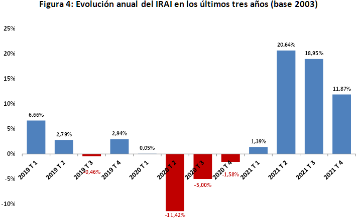 El Índice Registral de Actividad Inmobiliaria (IRAI) mostró un aumento anual del 11,9% durante el cuarto trimestre