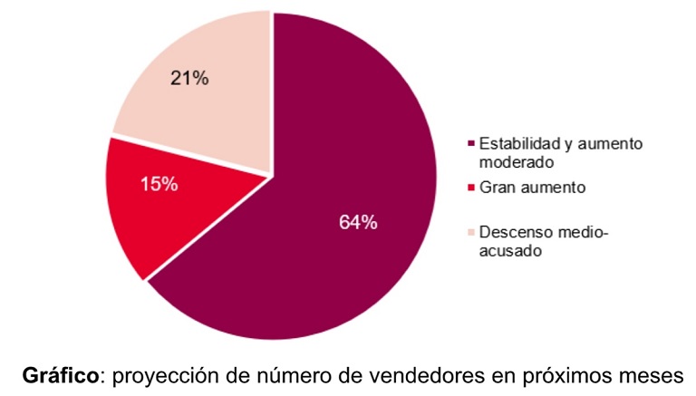 Los inmobiliarios españoles apuntan a un incremento medio del 4,5% en el precio de la vivienda en 2022