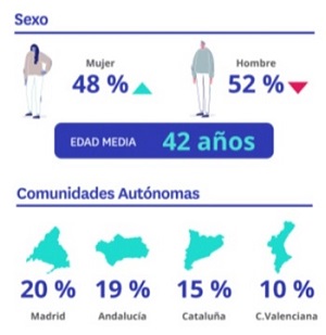 La pandemia aumenta el número de compradoras: el 48% son mujeres
