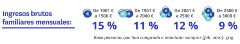 La pandemia aumenta el número de compradoras: el 48% son mujeres