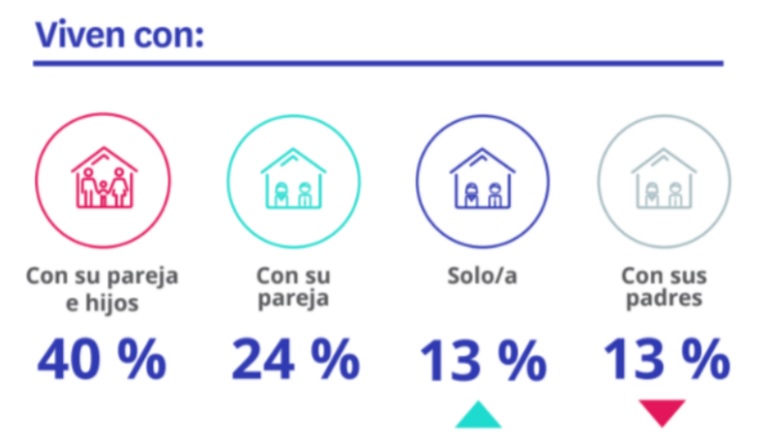 La pandemia aumenta el número de compradoras: el 48% son mujeres