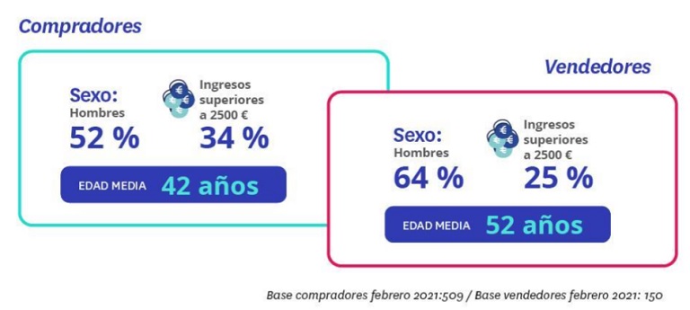 La pandemia aumenta el número de compradoras: el 48% son mujeres