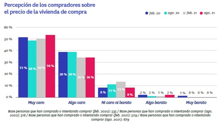 9 de cada 10 compradores consideran que la vivienda es cara