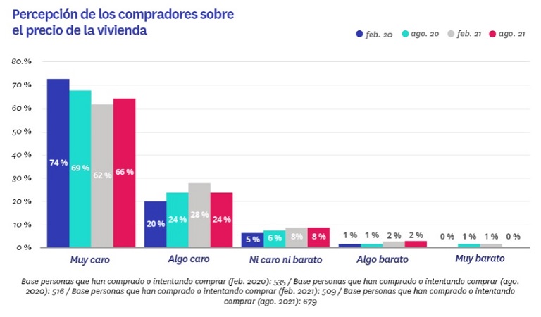 9 de cada 10 compradores consideran que la vivienda es cara