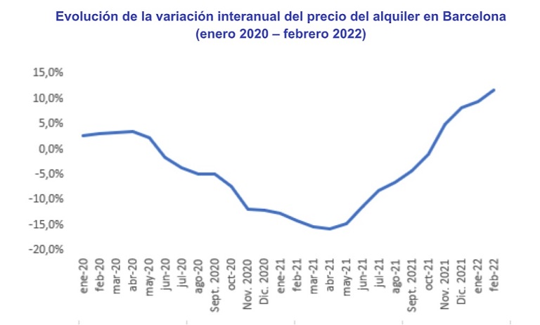 El precio del alquiler en Barcelona sube un 11,7% interanual debido a la disminución de la oferta barata en la ciudad