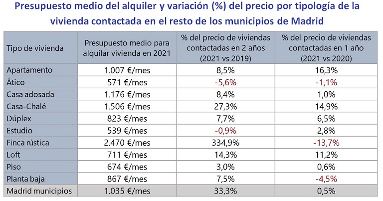 Madrileños y barceloneses perciben que el precio del alquiler está subiendo: incrementan el presupuesto un 10% y un 6% en 2021