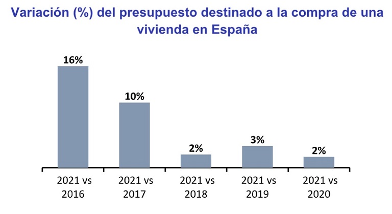 El presupuesto destinado para la entrada de una vivienda se incrementa un 16% en 5 años en España