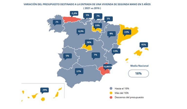 El presupuesto destinado para la entrada de una vivienda se incrementa un 16% en 5 años en España