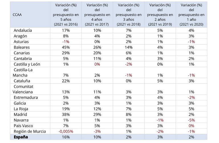 El presupuesto destinado para la entrada de una vivienda se incrementa un 16% en 5 años en España