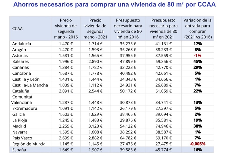 El presupuesto destinado para la entrada de una vivienda se incrementa un 16% en 5 años en España