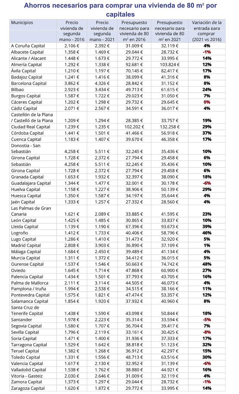 El presupuesto destinado para la entrada de una vivienda se incrementa un 16% en 5 años en España