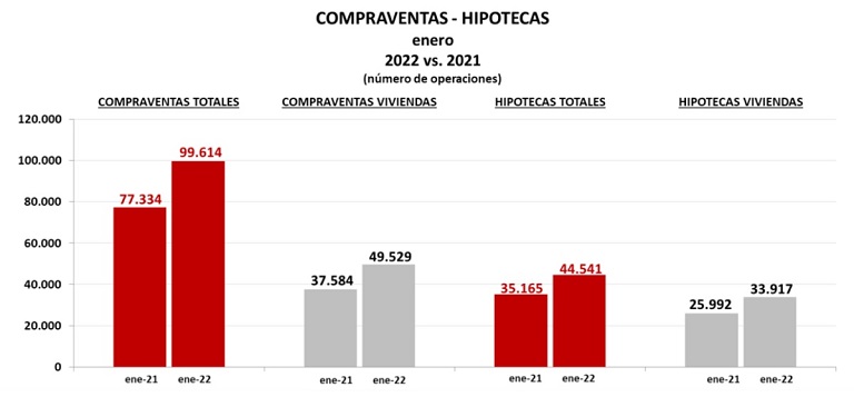 Continúa el fuerte incremento anual de compraventas e hipotecas en enero