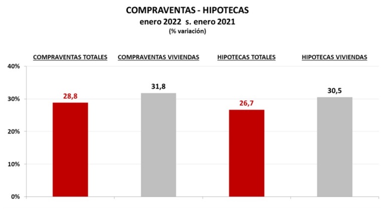 Continúa el fuerte incremento anual de compraventas e hipotecas en enero