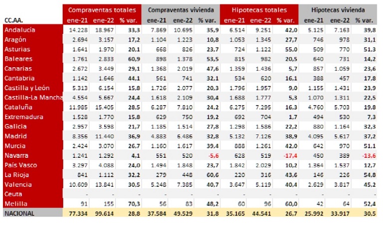 Continúa el fuerte incremento anual de compraventas e hipotecas en enero