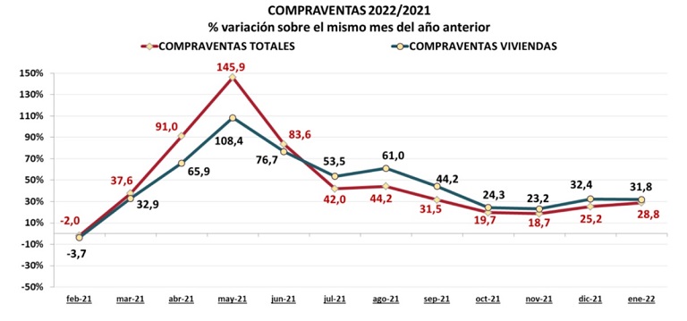 Continúa el fuerte incremento anual de compraventas e hipotecas en enero
