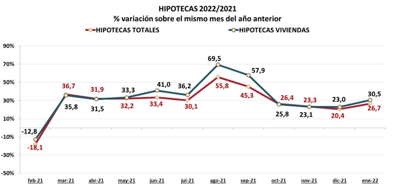 Continúa el fuerte incremento anual de compraventas e hipotecas en enero