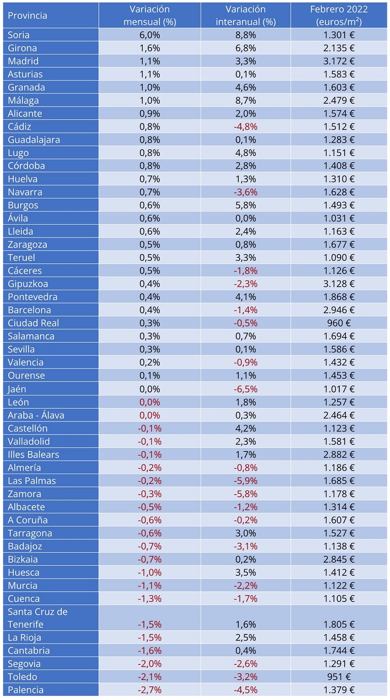 El precio de la vivienda sube un 0,8% interanual en febrero en España