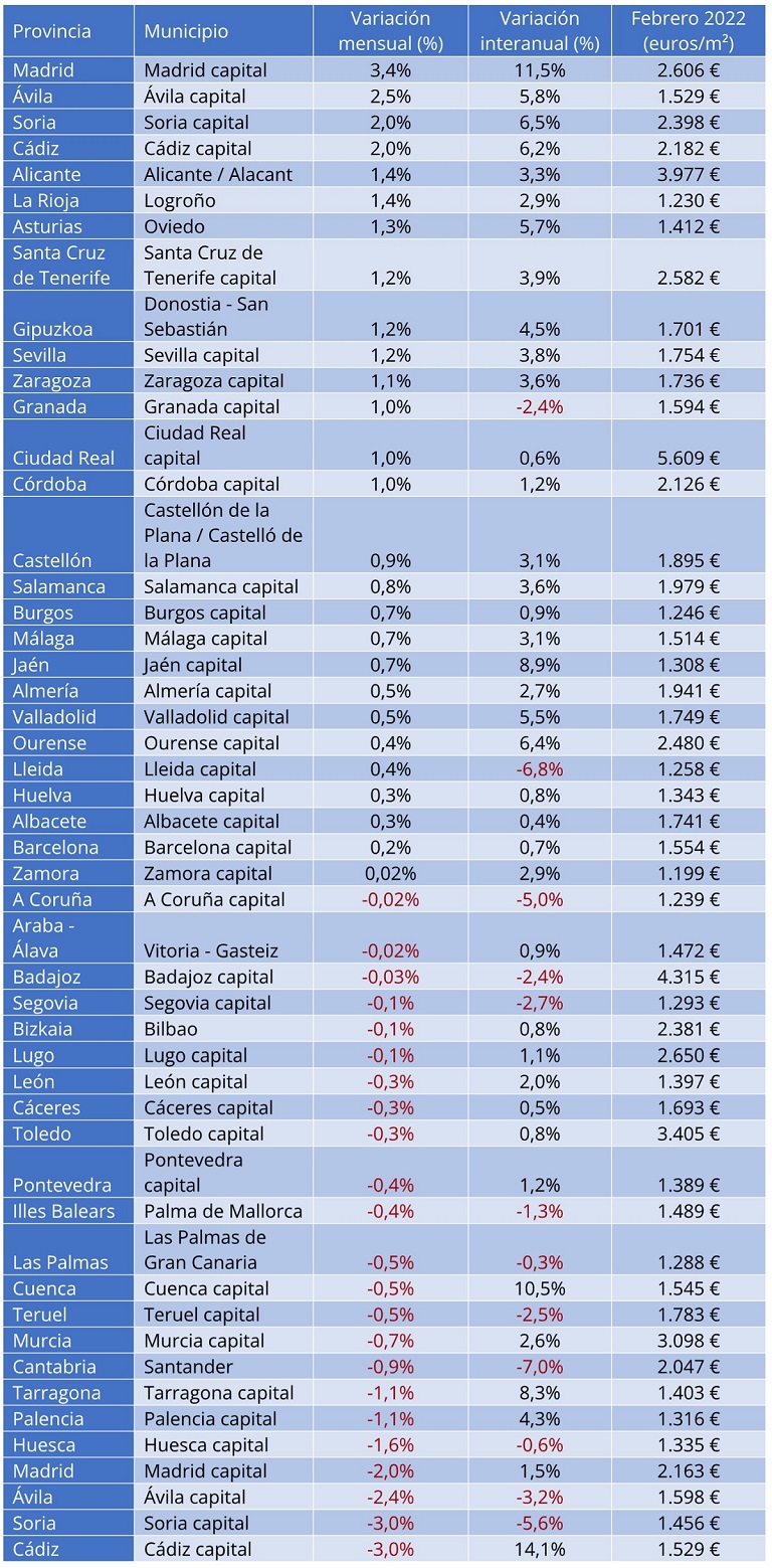 El precio de la vivienda sube un 0,8% interanual en febrero en España