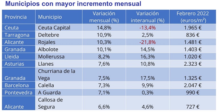 El precio de la vivienda sube un 0,8% interanual en febrero en España