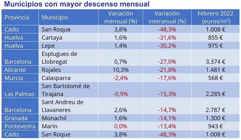 El precio de la vivienda sube un 0,8% interanual en febrero en España
