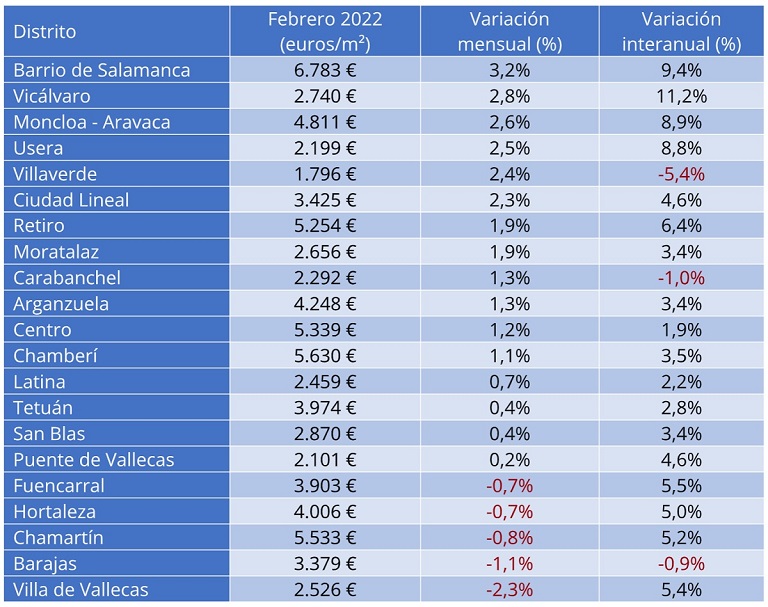 El precio de la vivienda sube un 0,8% interanual en febrero en España