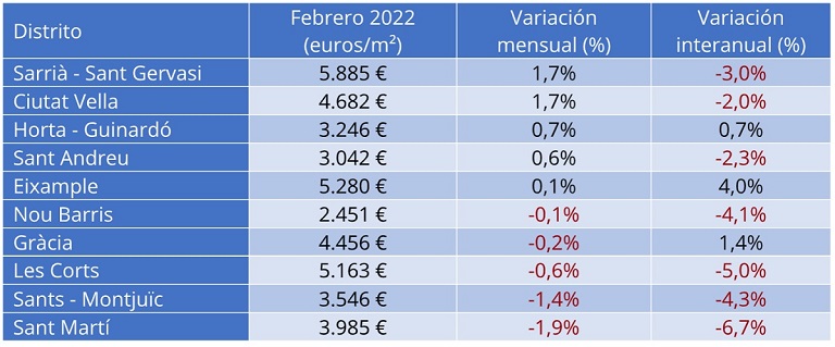 El precio de la vivienda sube un 0,8% interanual en febrero en España