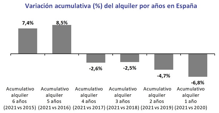 El precio del alquiler de los garajes cae un -6,8% en España en 2021