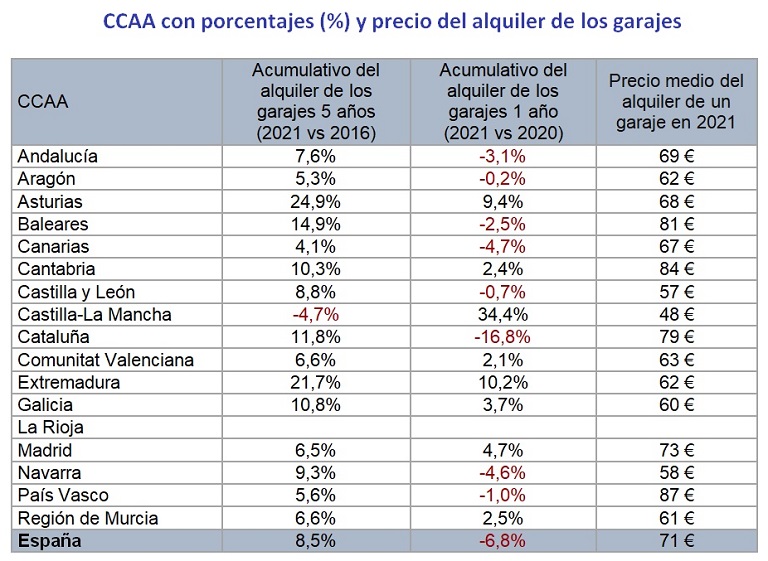 El precio del alquiler de los garajes cae un -6,8% en España en 2021