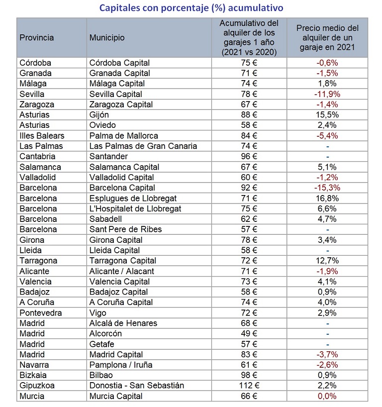 El precio del alquiler de los garajes cae un -6,8% en España en 2021