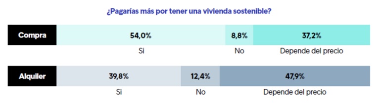 Un 54 % de los compradores pagaría más por una vivienda sostenible
