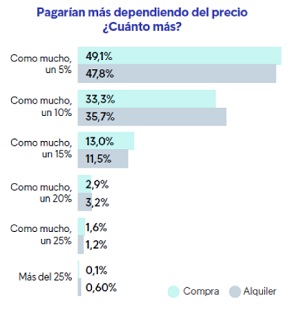 Un 54 % de los compradores pagaría más por una vivienda sostenible