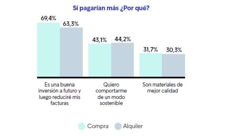 Un 54 % de los compradores pagaría más por una vivienda sostenible