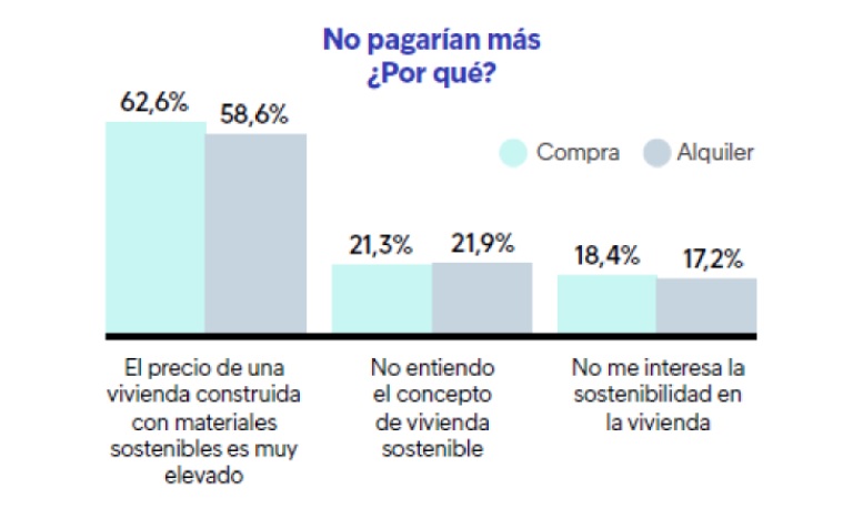 Un 54 % de los compradores pagaría más por una vivienda sostenible