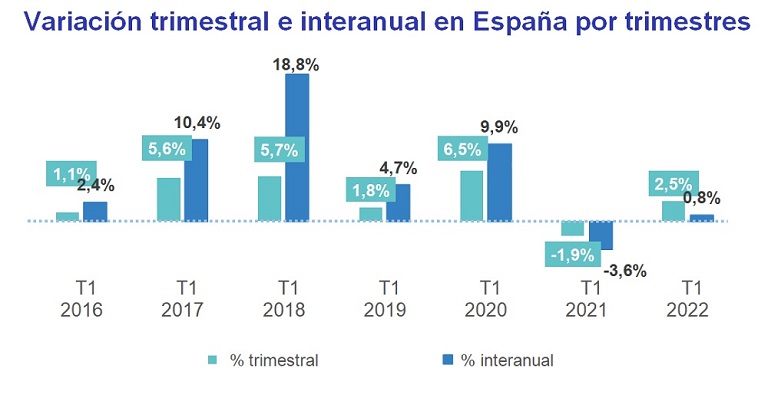 Cambio de tendencia en el precio del alquiler: después de 13 meses de caídas el precio sube un 0,8% interanual en España
