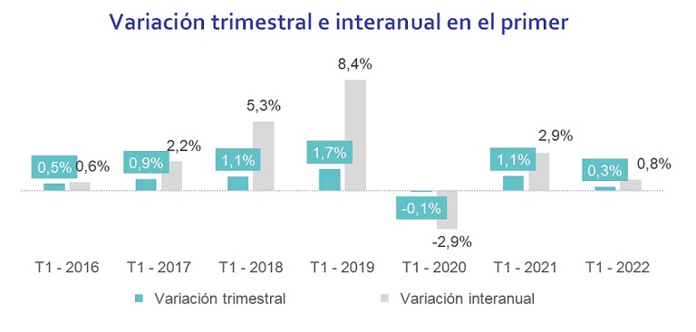 El precio de la vivienda se modera en el primer trimestre: sube un 0,3% respecto al trimestre anterior