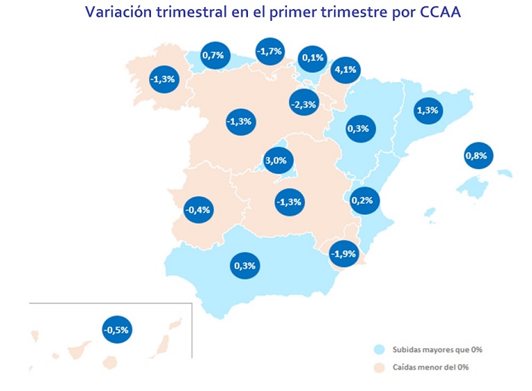El precio de la vivienda se modera en el primer trimestre: sube un 0,3% respecto al trimestre anterior