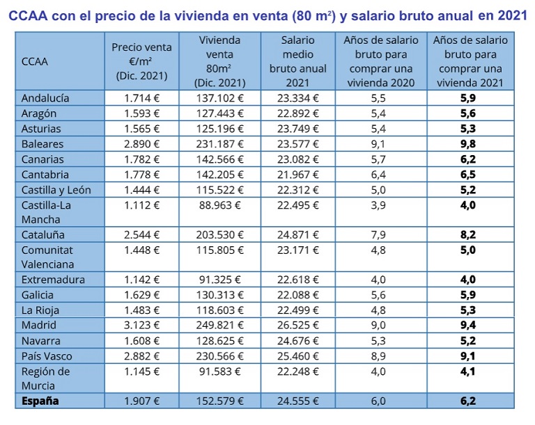 Aumenta a 6,2 años el tiempo necesario para pagar una vivienda debido a que en 2021 los sueldos han disminuido