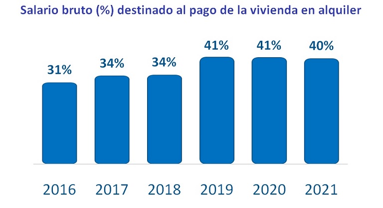 Los españoles destinaron menos salario al pago del alquiler en 2021, según InfoJobs y Fotocasa