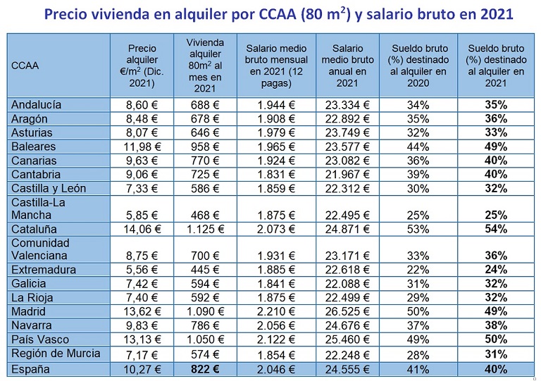 Los españoles destinaron menos salario al pago del alquiler en 2021, según InfoJobs y Fotocasa