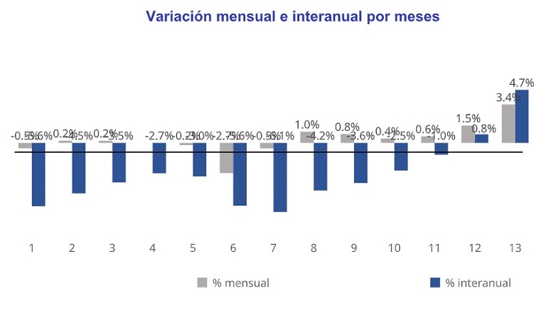 El precio del alquiler se dispara en toda España en abril y sube un 4,7% interanual
