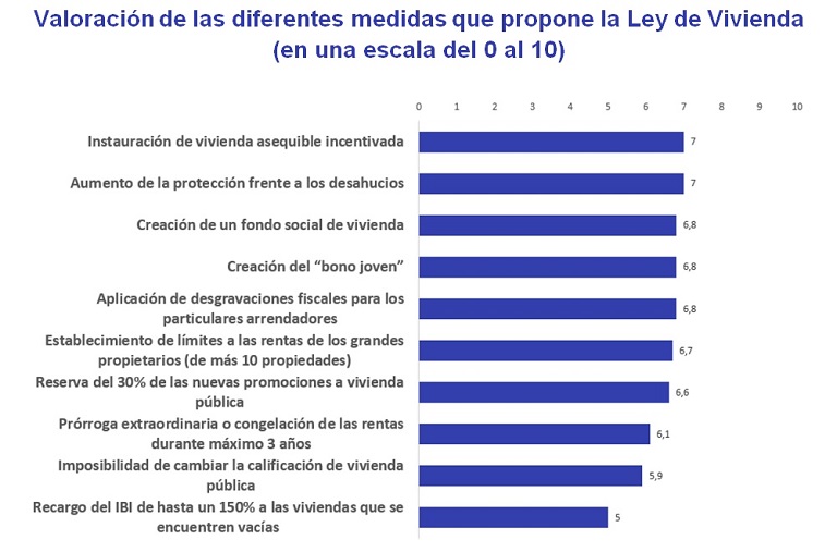 ley de vivienda