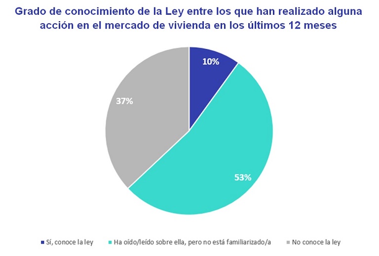 ley de vivienda