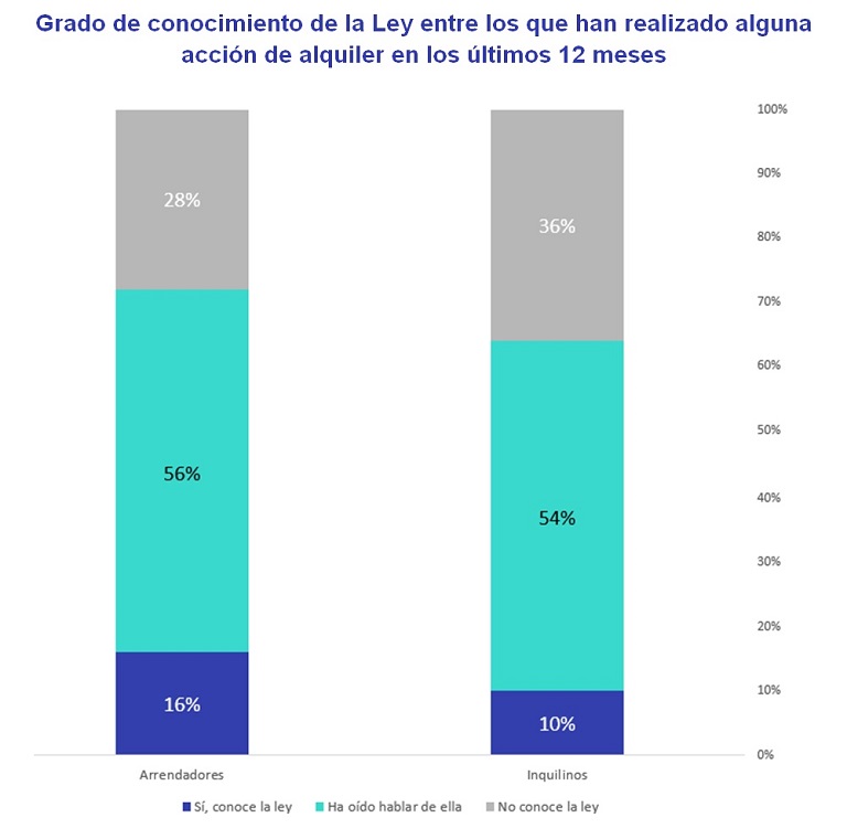 ley de vivienda